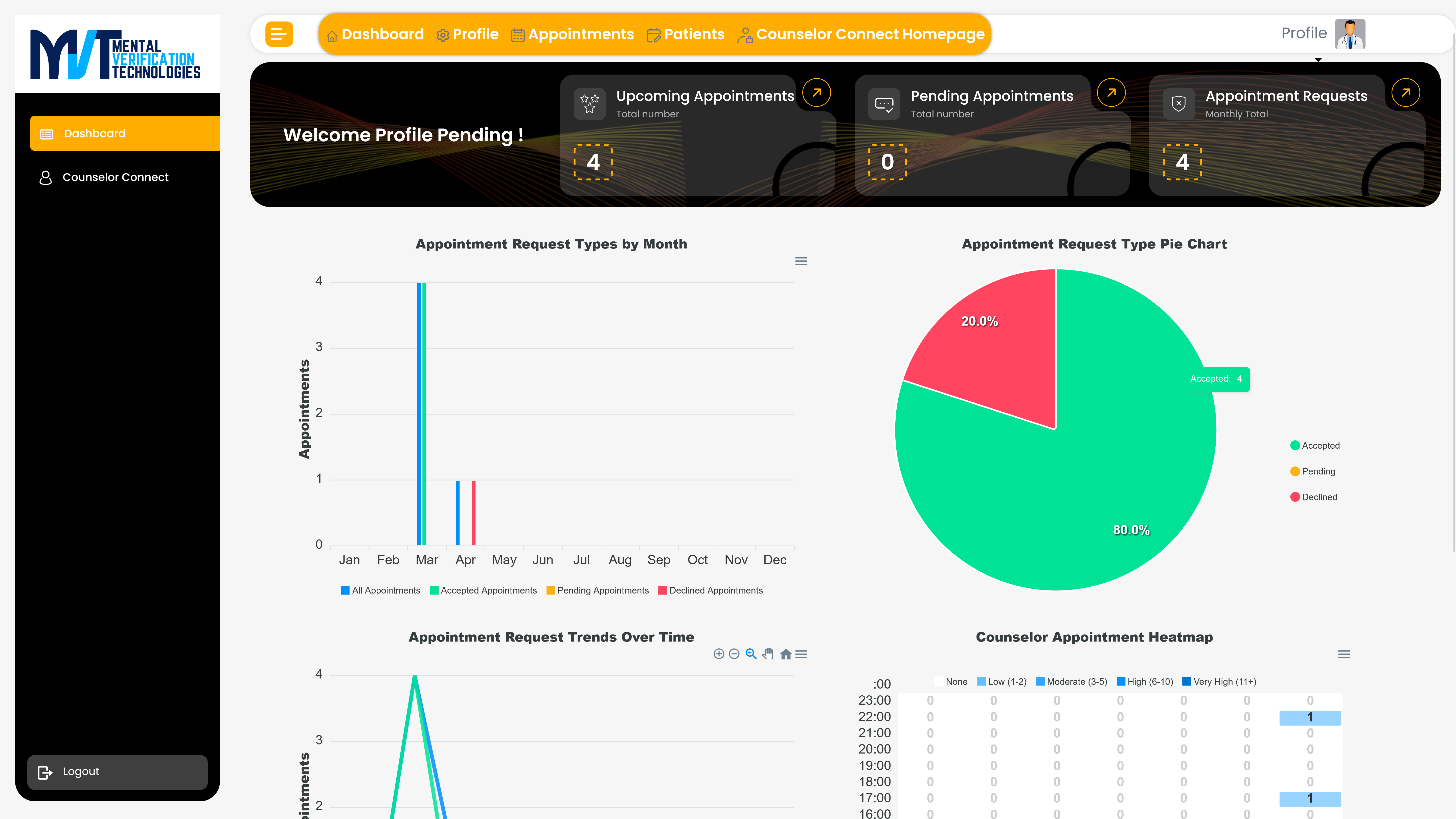 Analytics and Dashboard